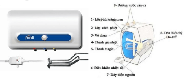 Tìm hiểu cấu tạo và nguyên lý hoạt động của bình nóng lạnh